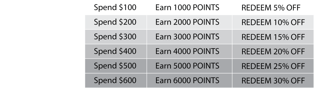 Loyalty reward chart showing spending levels, earned points, and corresponding discount percentages. For example, spending $100 earns 1,000 points and a 5% discount, while spending $600 earns 6,000 points and a 30% discount. A stylized leaf graphic is displayed on the left side